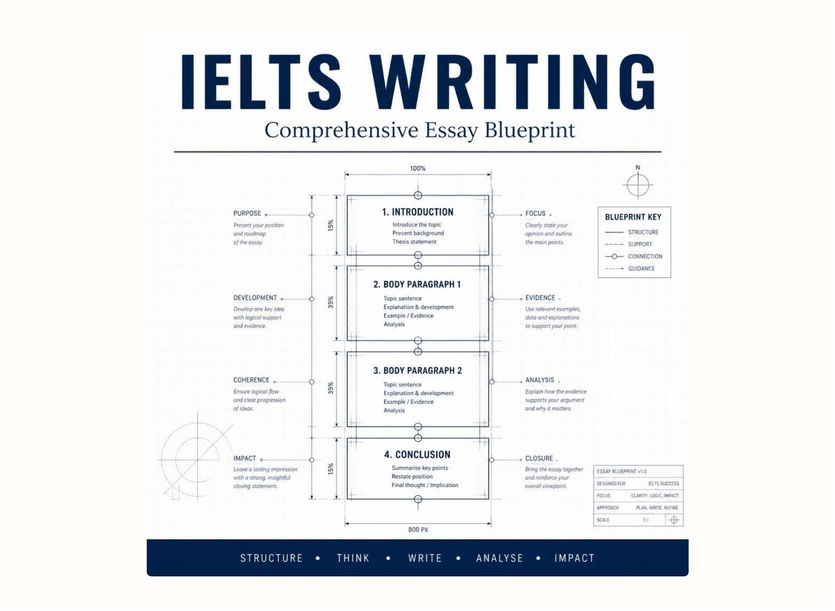 IELTS Writing — Comprehensive Essay Blueprint cover